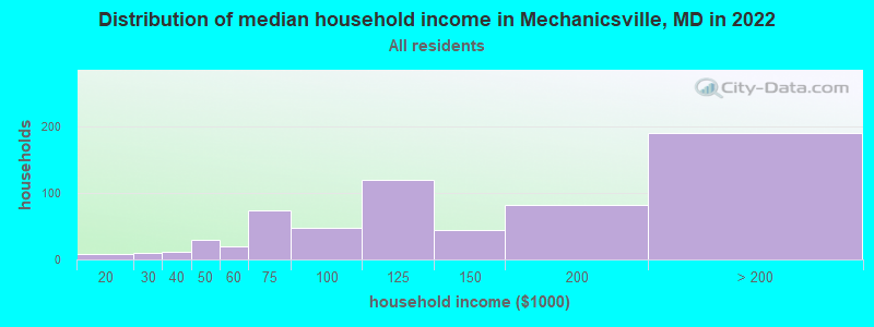 Distribution of median household income in Mechanicsville, MD in 2019