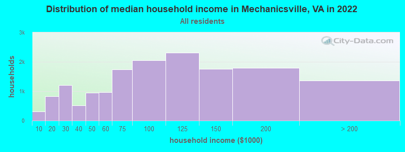 Distribution of median household income in Mechanicsville, VA in 2019
