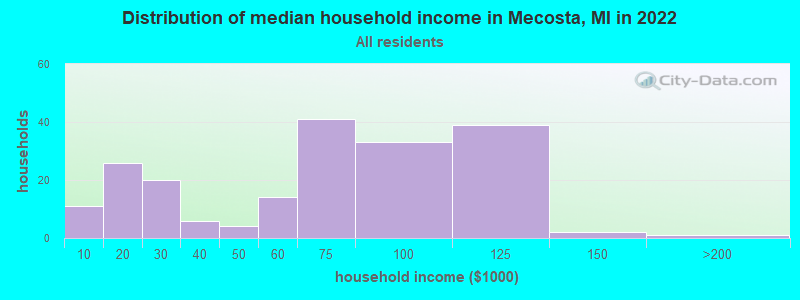 Distribution of median household income in Mecosta, MI in 2019