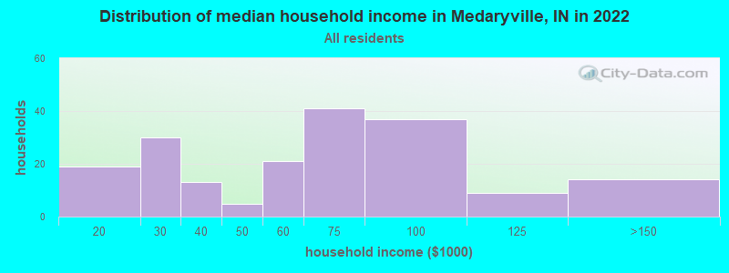 Distribution of median household income in Medaryville, IN in 2022