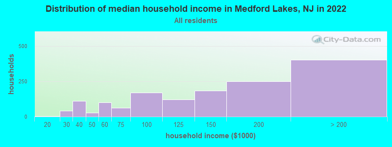 Distribution of median household income in Medford Lakes, NJ in 2022