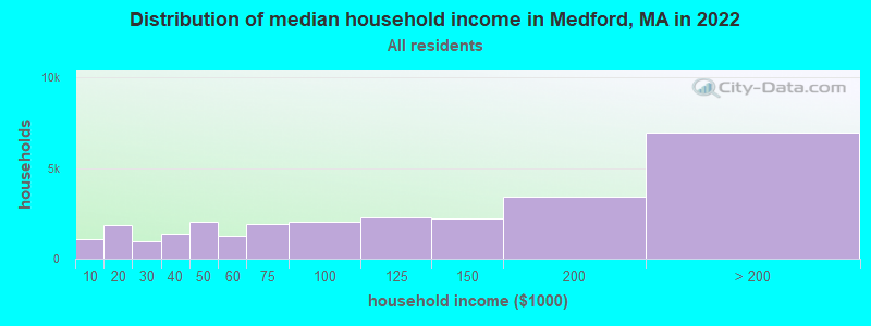 Distribution of median household income in Medford, MA in 2021