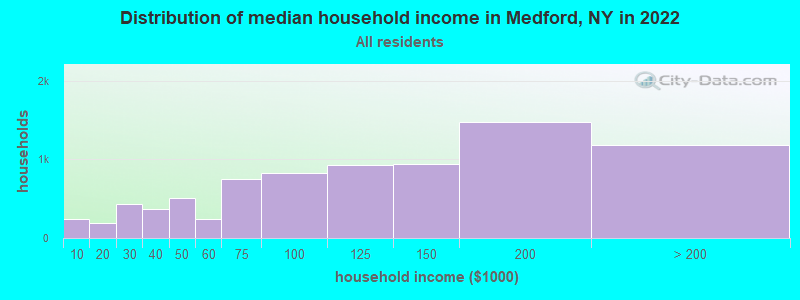 Distribution of median household income in Medford, NY in 2022