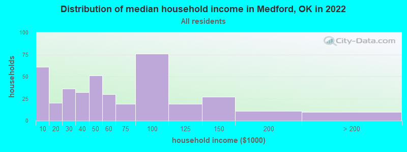 Distribution of median household income in Medford, OK in 2021