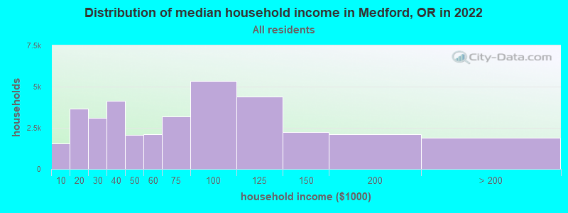 Distribution of median household income in Medford, OR in 2019