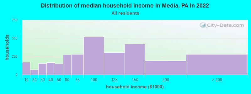 Distribution of median household income in Media, PA in 2019