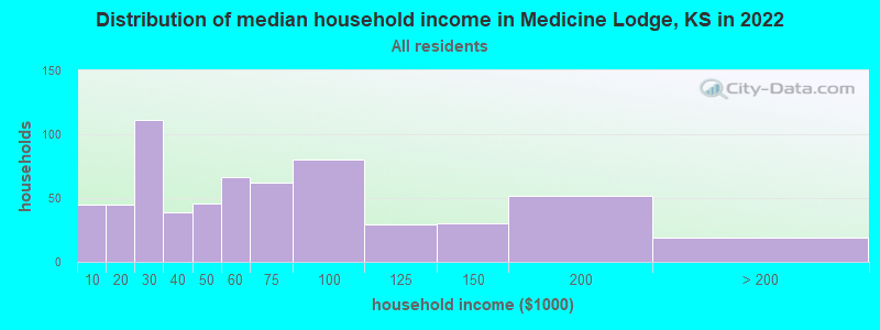 Distribution of median household income in Medicine Lodge, KS in 2022