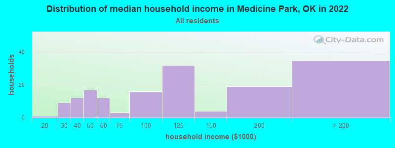 Distribution of median household income in Medicine Park, OK in 2022