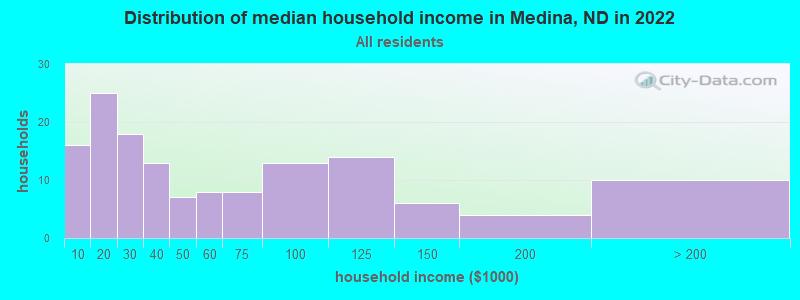 Distribution of median household income in Medina, ND in 2022