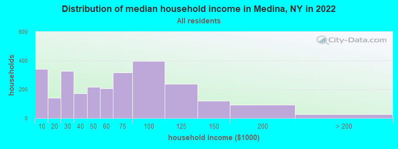 Distribution of median household income in Medina, NY in 2022