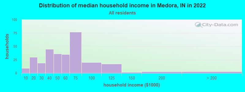 Distribution of median household income in Medora, IN in 2022
