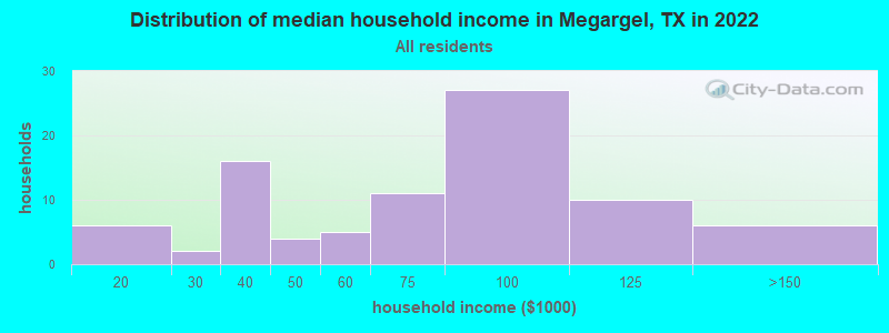 Distribution of median household income in Megargel, TX in 2022