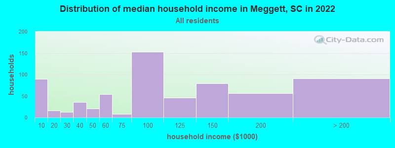Distribution of median household income in Meggett, SC in 2022