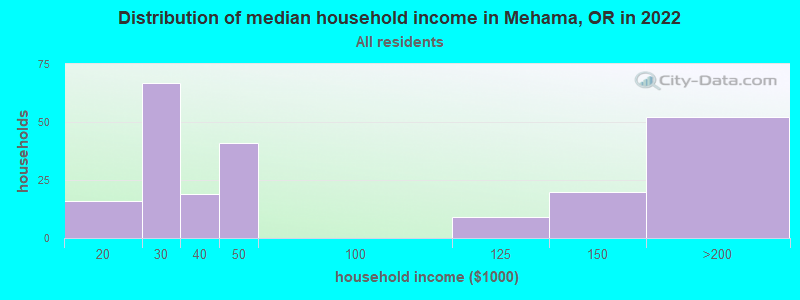 Distribution of median household income in Mehama, OR in 2022