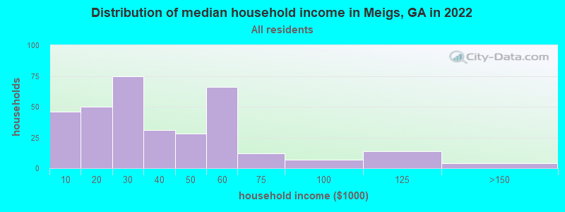Distribution of median household income in Meigs, GA in 2019