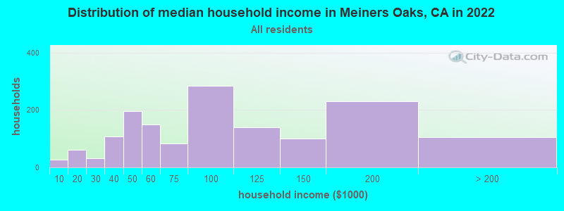 Distribution of median household income in Meiners Oaks, CA in 2019