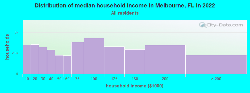Distribution of median household income in Melbourne, FL in 2021