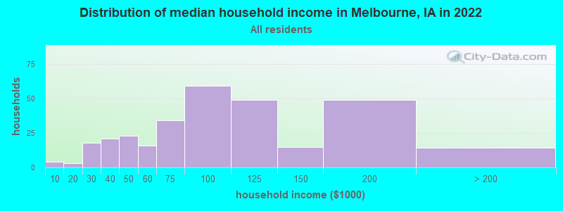 Distribution of median household income in Melbourne, IA in 2022