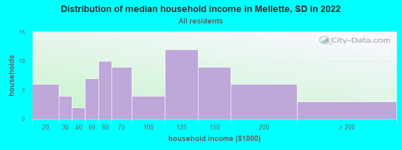 Distribution of median household income in Mellette, SD in 2022