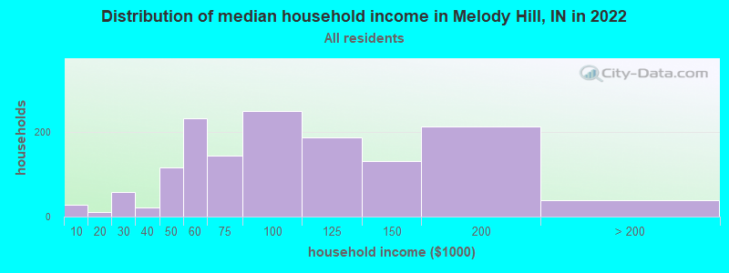 Distribution of median household income in Melody Hill, IN in 2019