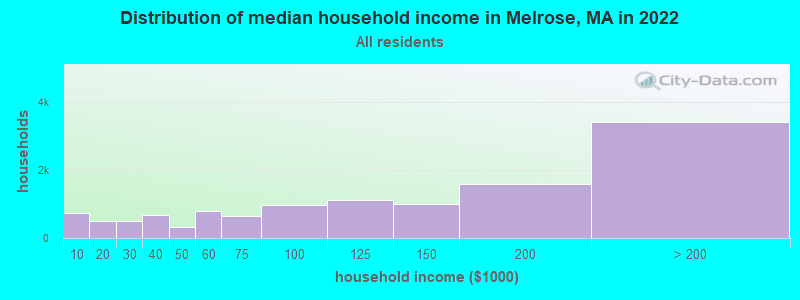 Distribution of median household income in Melrose, MA in 2019