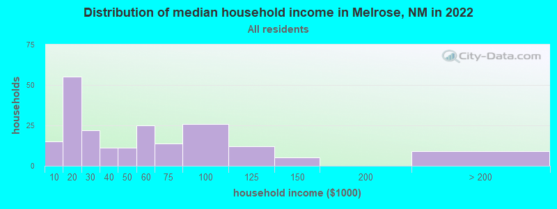 Distribution of median household income in Melrose, NM in 2019