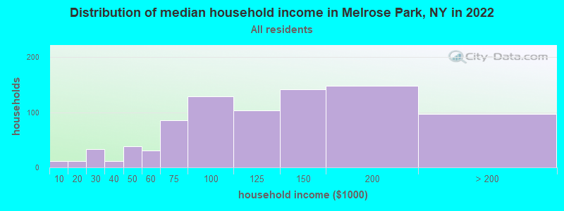 Distribution of median household income in Melrose Park, NY in 2019