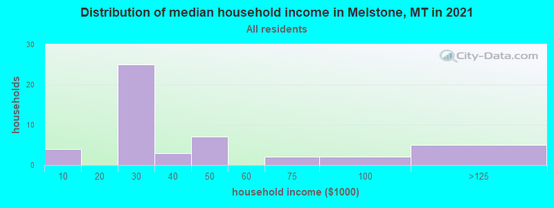Distribution of median household income in Melstone, MT in 2022