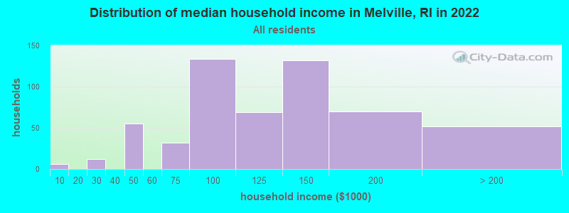 Distribution of median household income in Melville, RI in 2019
