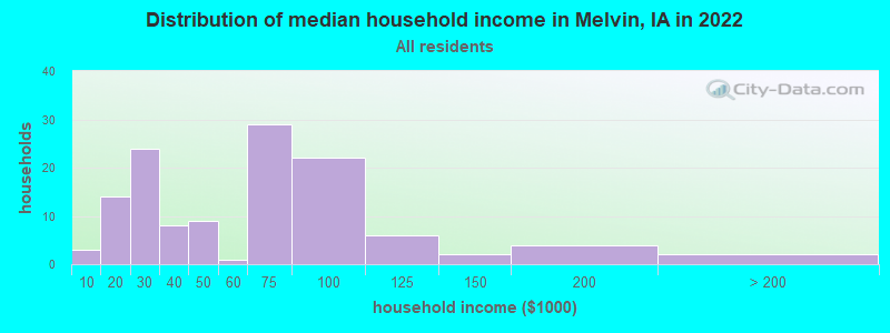 Distribution of median household income in Melvin, IA in 2022