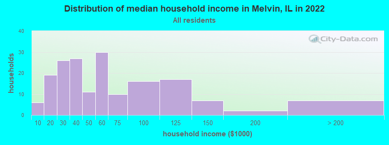 Distribution of median household income in Melvin, IL in 2022