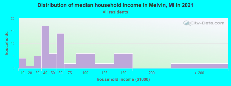 Distribution of median household income in Melvin, MI in 2022