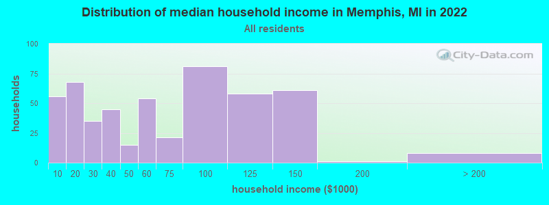 Distribution of median household income in Memphis, MI in 2022