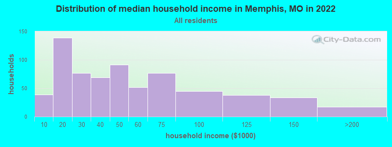 Distribution of median household income in Memphis, MO in 2019