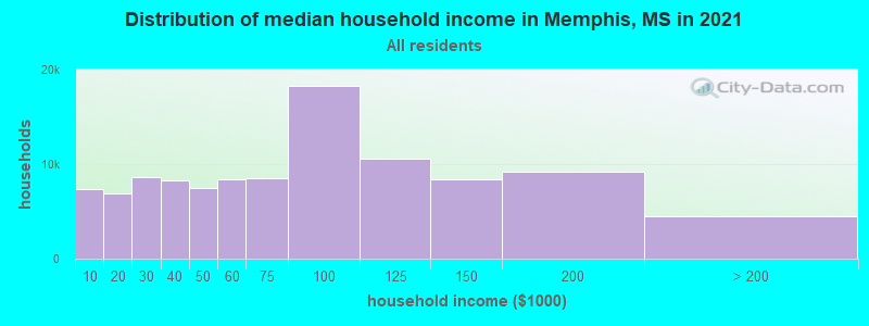 Distribution of median household income in Memphis, MS in 2022