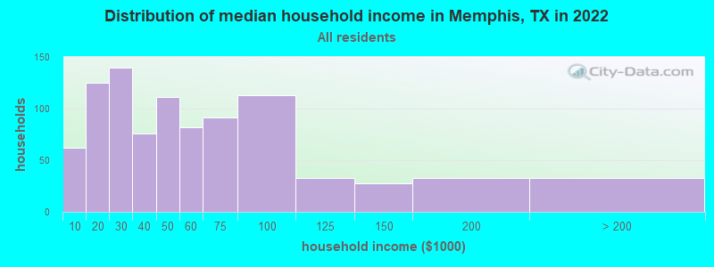 Distribution of median household income in Memphis, TX in 2019