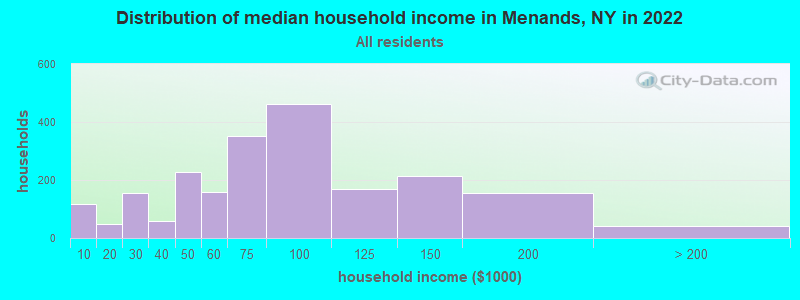 Distribution of median household income in Menands, NY in 2022