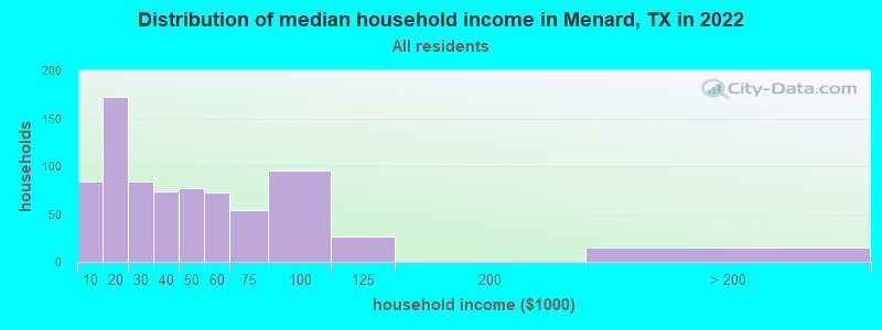 Distribution of median household income in Menard, TX in 2019