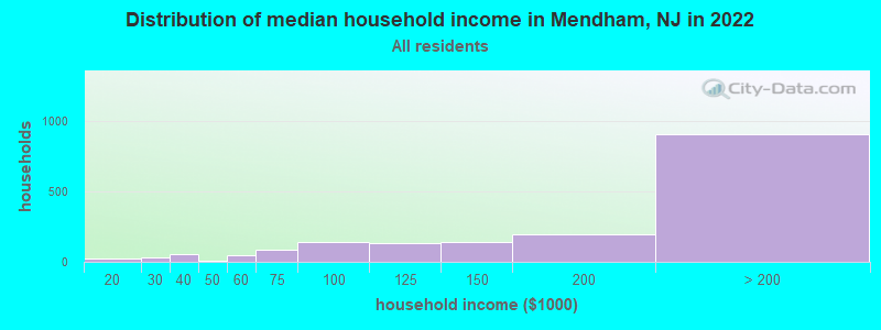 Distribution of median household income in Mendham, NJ in 2019