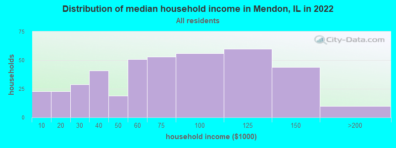 Distribution of median household income in Mendon, IL in 2019