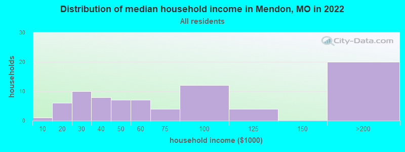 Distribution of median household income in Mendon, MO in 2022