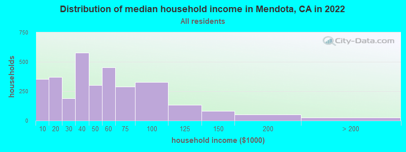 Distribution of median household income in Mendota, CA in 2022
