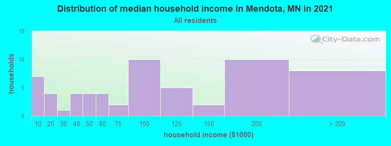 Distribution of median household income in Mendota, MN in 2022