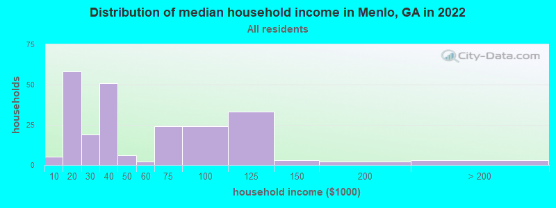 Distribution of median household income in Menlo, GA in 2021