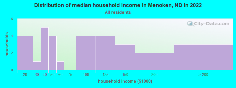 Distribution of median household income in Menoken, ND in 2022