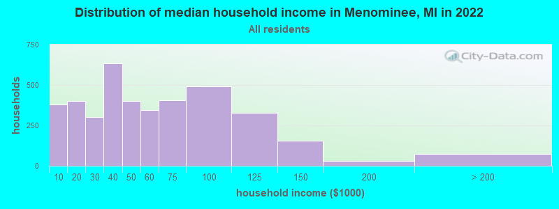 Distribution of median household income in Menominee, MI in 2022