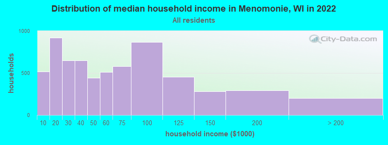 Distribution of median household income in Menomonie, WI in 2019