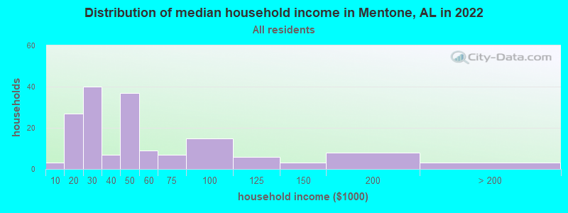 Distribution of median household income in Mentone, AL in 2019