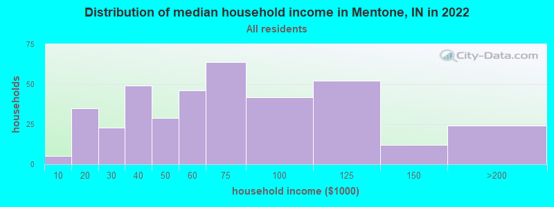 Distribution of median household income in Mentone, IN in 2022