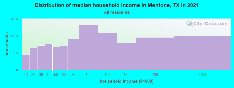 Distribution of median household income in Mentone, TX in 2019